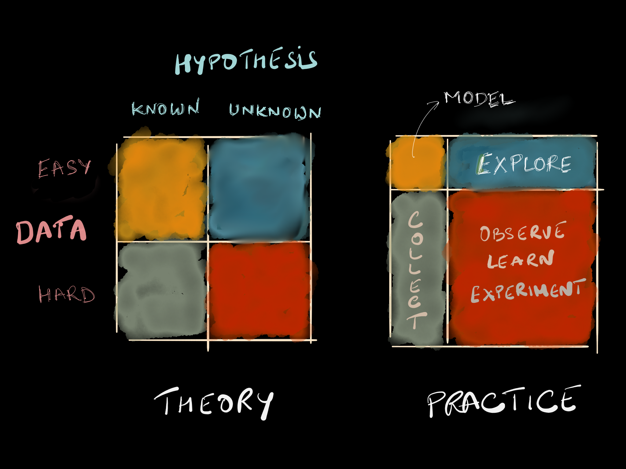 Hypotheses & Data