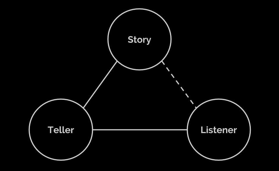 storytelling_triangle